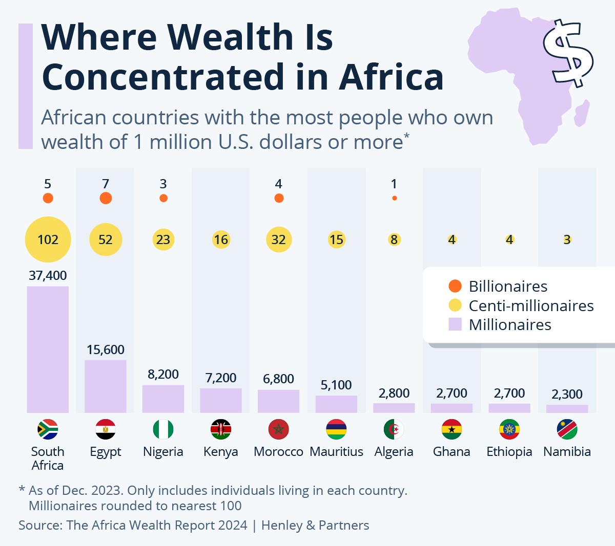 Where #wealth is concentrated in #Africa: 56% of Africa’s #millionaires and over 90% of its #billionaires lived in just 5 countries in 2023: 🇿🇦South Africa, 🇪🇬Egypt, 🇳🇬Nigeria, 🇰🇪Kenya & 🇲🇦Morocco. @HenleyPartners via @StatistaCharts: statista.com/chart/32249/af… #WealthManagement