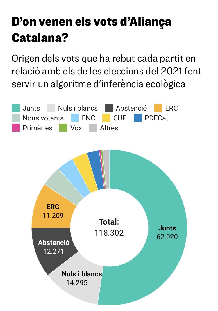 Aquest és l'origen del vot a Aliança Catalana, ho dic pels il·luminats que deien que aliança competia electorat amb VOX.

El vot ve principalment de partits catalans, abstenció i vot nul.

El vot que ve de VOX, és tan insignificant que costa veure'l.