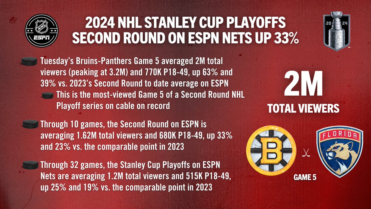 Tuesday's #NHLBruins-#TimeToHunt Second Round #StanleyCup Playoff Game 5 averaged 2M total viewers 📈 This is the most-viewed Game 5 of a Second Round NHL Playoff series on cable on record 💥 More: bit.ly/4bC7G3K