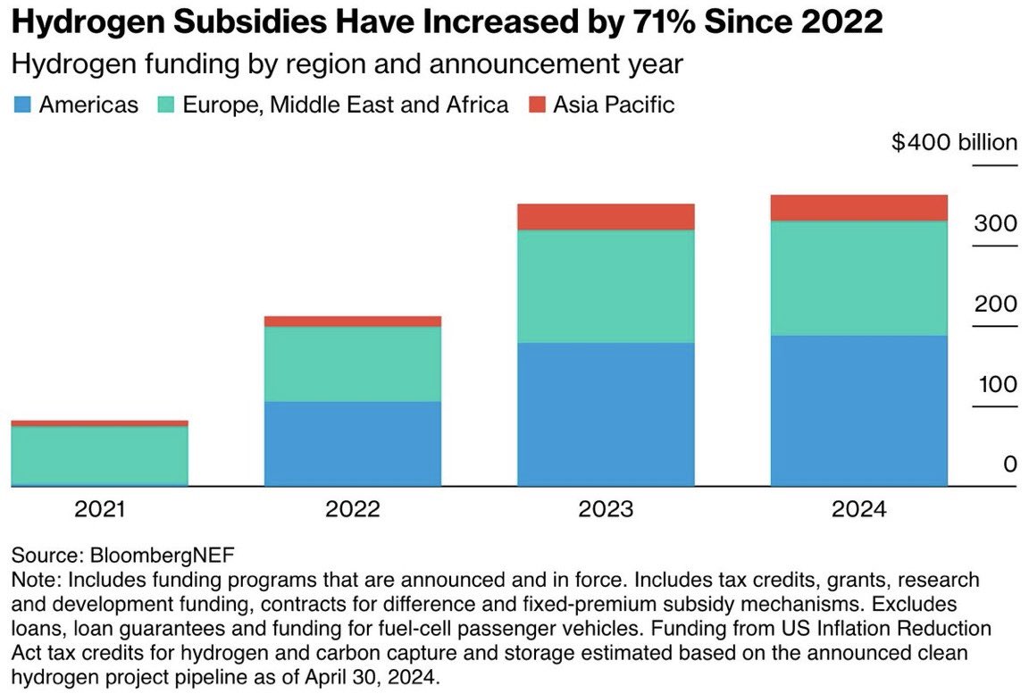 Vodík není zdroj energie. Musí se vyrobit za vysoké spotřeby energie a pak je to jen médium přenosu energie.
Celý globální podvod s vodíkem je jen dalším dotačním businessem. Asie v tom rozumně nejede.
USA a EU se v tom ekonomicky utopí.