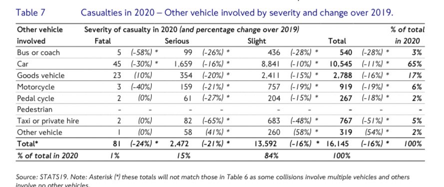 In the last 3 years of available data, there have been 217 fatalities on Londons roads between 2020 - 2022 (Stats19). Without attributing cause of collision, only two of these fatalities involved a pedal cycle, the majority of the others, motor vehicles. That’s less than 1%.
