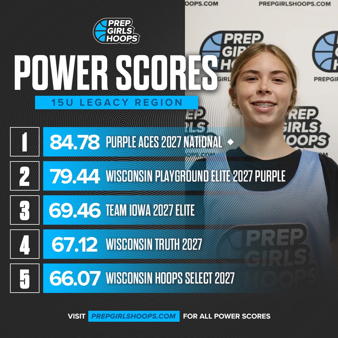 Power Scores Update! 

⭐️ Legacy Region 

Full List: prepgirlshoops.com/circuit/power-…