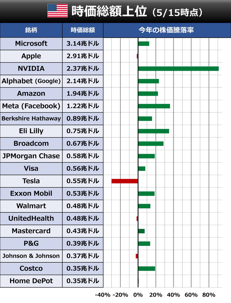 🇺🇸 トップ20 S&P500が史上最高値を更新しました。そこで久しぶりに時価総額（企業価値）トップ20リストをつくりました。今年の株価 上昇率も右側に。NVIDIAがダントツの上昇率。AppleやTeslaは下落するなど、結構バラツキがあります