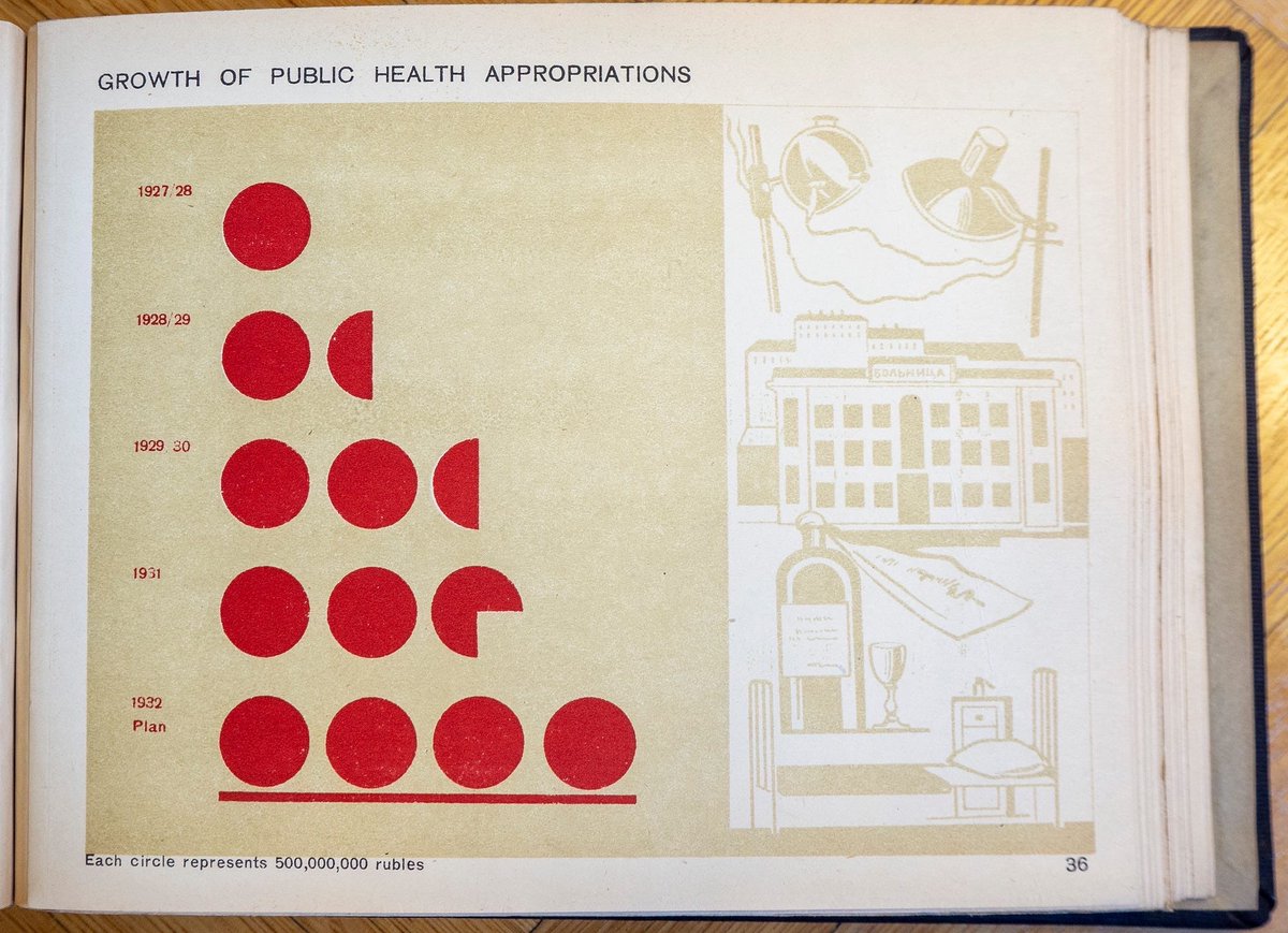 Some nice info graphics on the Soviet economy created in the “Isotype” style by Marxist sociologist/philosopher Otto Neurath