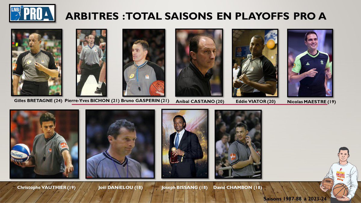 vinnyjanssen's tweet photo. #statsarbitresLNB
Qui sont les arbitres de Betclic les plus expérimentés en Playoffs depuis la création de la LNB ? 
La réponse en 3 visuels.
Une tentative de valorisation de l’Histoire d’autres acteurs du jeu…
@refereetime @basketeurope @Be_BasketFr @LNBofficiel @basketlemag https://t.co/k4P1J3sYPt