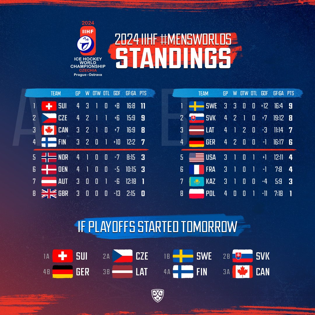 Switzerland, Canada and Sweden remain undefeated. #IIHFWorlds #MensWorlds