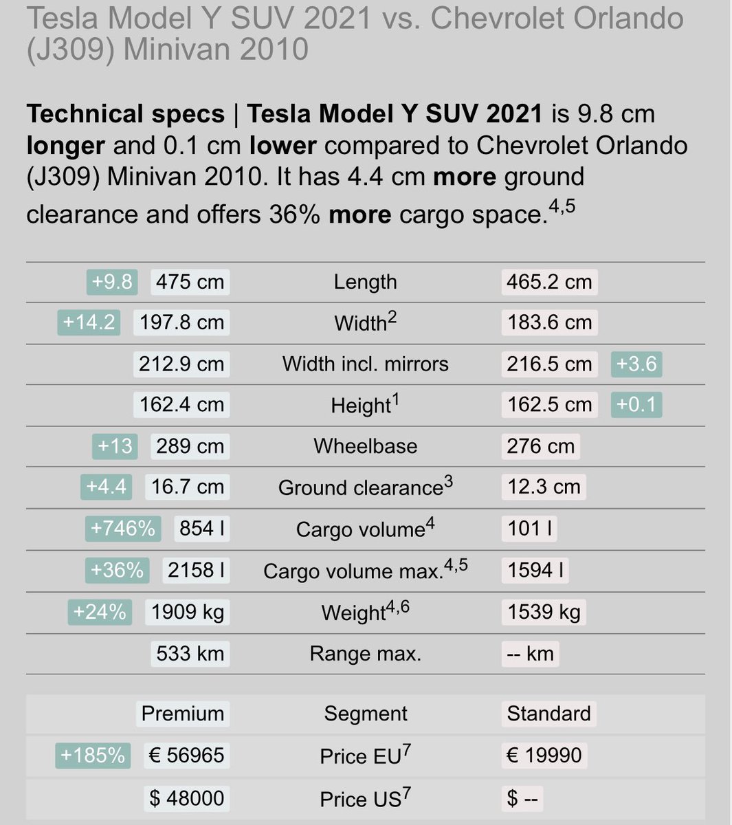 궁금한 것 해결해주세요😭

올란도는 MPV, 모델Y는 SUV인 이유가 뭐죠..?
MPV와 SUV를 나누는 기준이 뭘까요?

참고로 올란도와 모델Y를 비교해보면 

모델Y가 
길이는 약 10cm길고
폭은 14cm가 넓고
높이는 오히려 0.1cm낮은데.. 가장 뒷쪽의 높이은 올란도가 월등히? 높습니다.