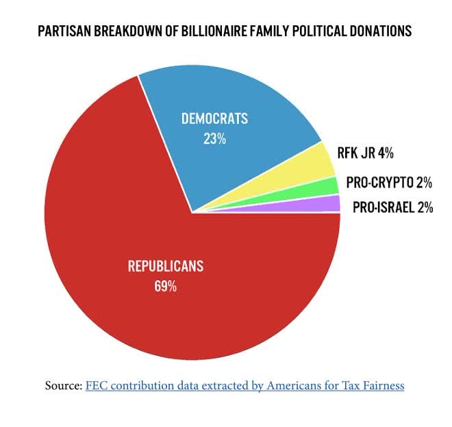 The top 50 billionaire families in the US have already spent over $600 to buy the 2024 election outcome they prefer. Not surprisingly, the VAST bulk of that spending has gone to Republicans and their Super PACs. This has got to stop. #ElectionsForSale #ProudBlue #DemsUnited