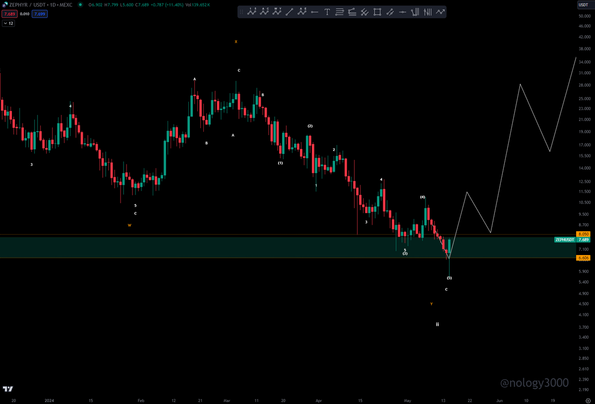 nology3000's tweet image. #ZEPH

Ok $ZEPH, my orders hit, lets see what you can do now.  

@ChifoiCristian