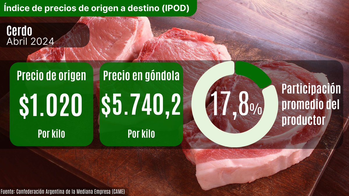 🐷En abril, el productor de #cerdo participó del 17,8% del precio de venta en #góndola, recibiendo $1 por cada $5,6 que pagó el consumidor final. @AlfredoGZChaco Informe completo 👉 bit.ly/4dEXLMv #campo #Argentina #IPOD #economíasregionales