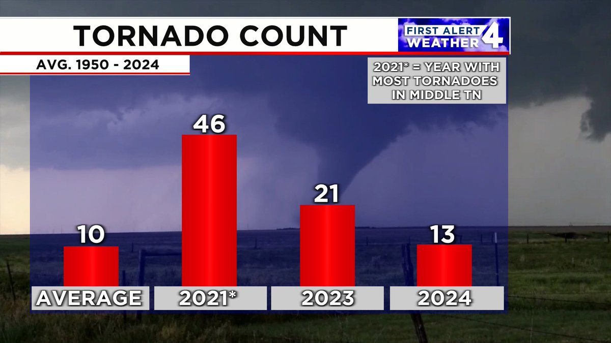 12 tornadoes touched down in the Mid State from Monday - Thursday of last week. A quick spin-up tornado also touched down yesterday in Lawrence County, around #Ethridge, bringing our 2024 total to 13. We've already surpassed the annual average of 10! @FirstAlert @WSMV