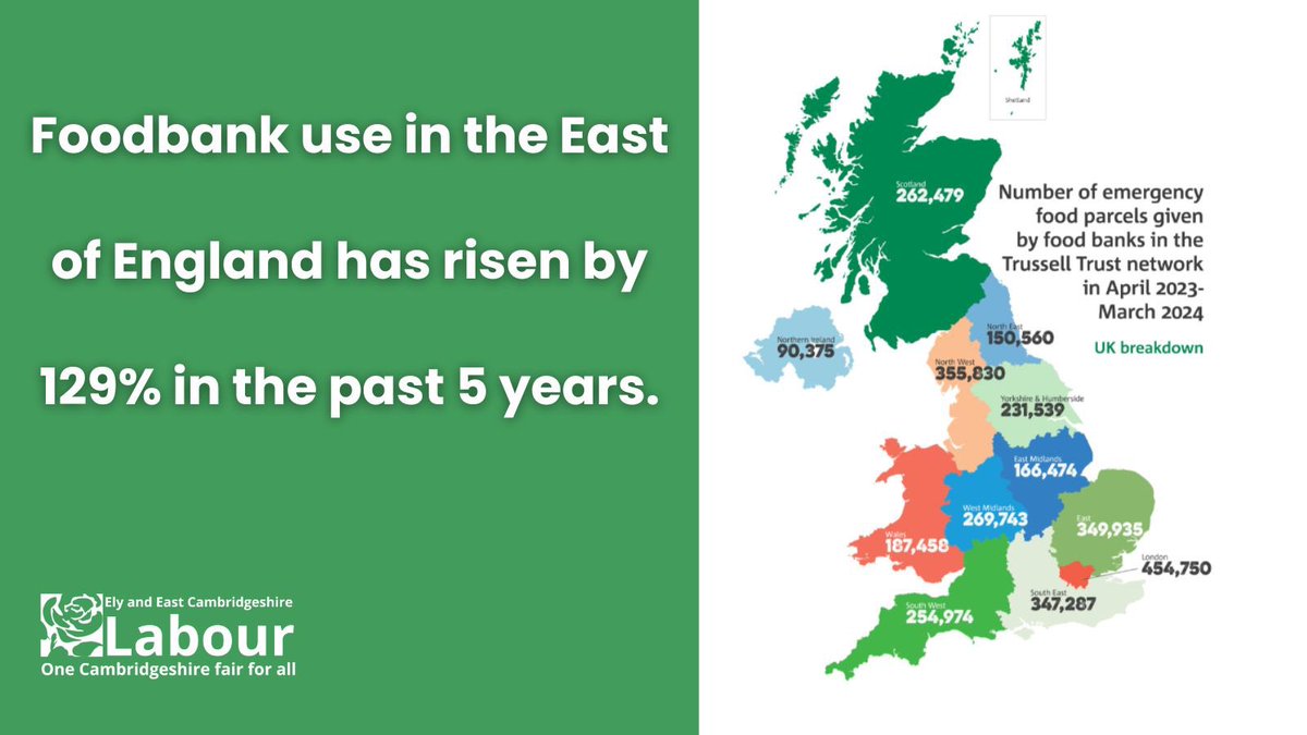 In 2009 foodbanks distributed 41,000 food parcels across the whole of the UK. Last year, after 14 years of #Tory government, there were nearly 350K in the East of England alone.  #timeforchange