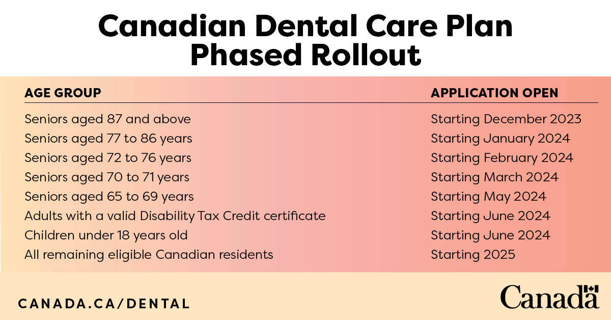 People 65 and older who meet the income cutoff are eligible to apply for the Canadian Dental Care Plan. On June 1, this will expand to those under 18 a people with a disability tax credit. This is the largest expansion in public dental care in Canadian history. Thank you @NDP