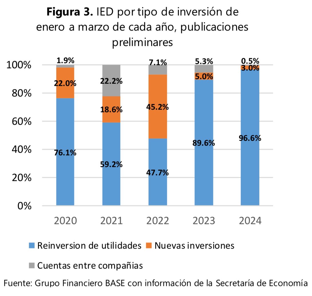 Mínimo histórico en porcentaje de inversión extranjera directa en nuevas inversiones, algo preocupante cuando está la oportunidad del nearshoring.