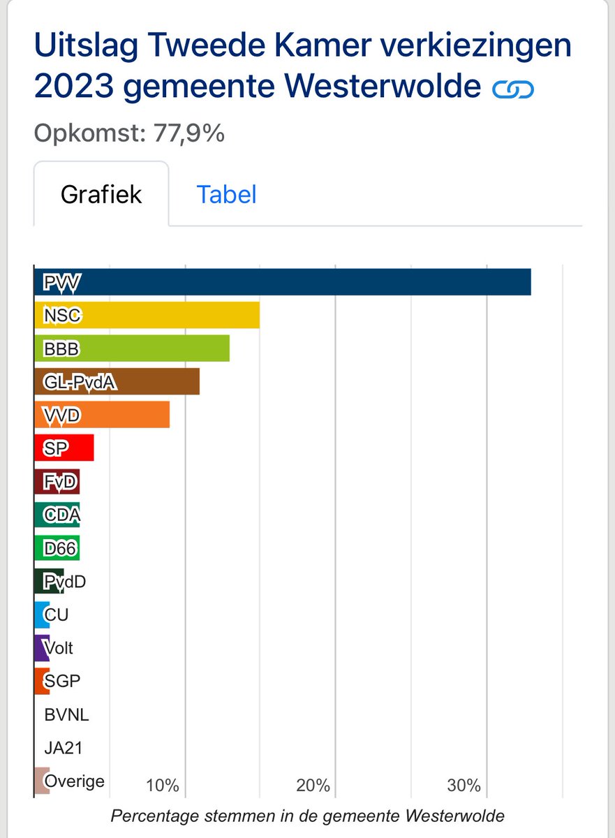 Goed bezig gemeente Westerwolde (Ter Apel) 🤭🤭🤭
De spreidingswet is ingetrokken! Veel plezier ermee.