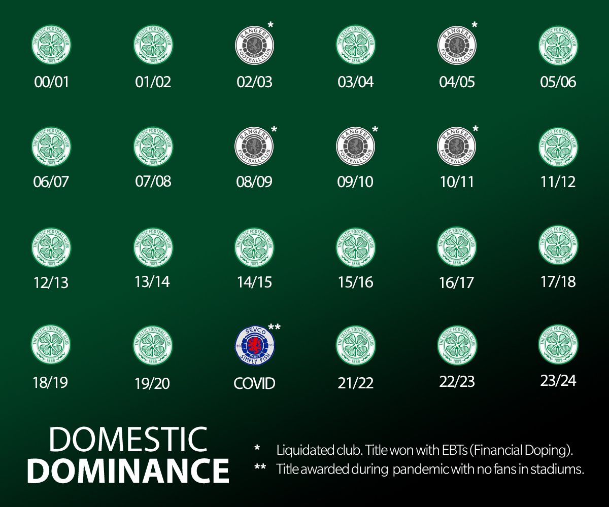 Domestic Dominance for @CelticFC. It must be so, so cold in our shadow... 🥶