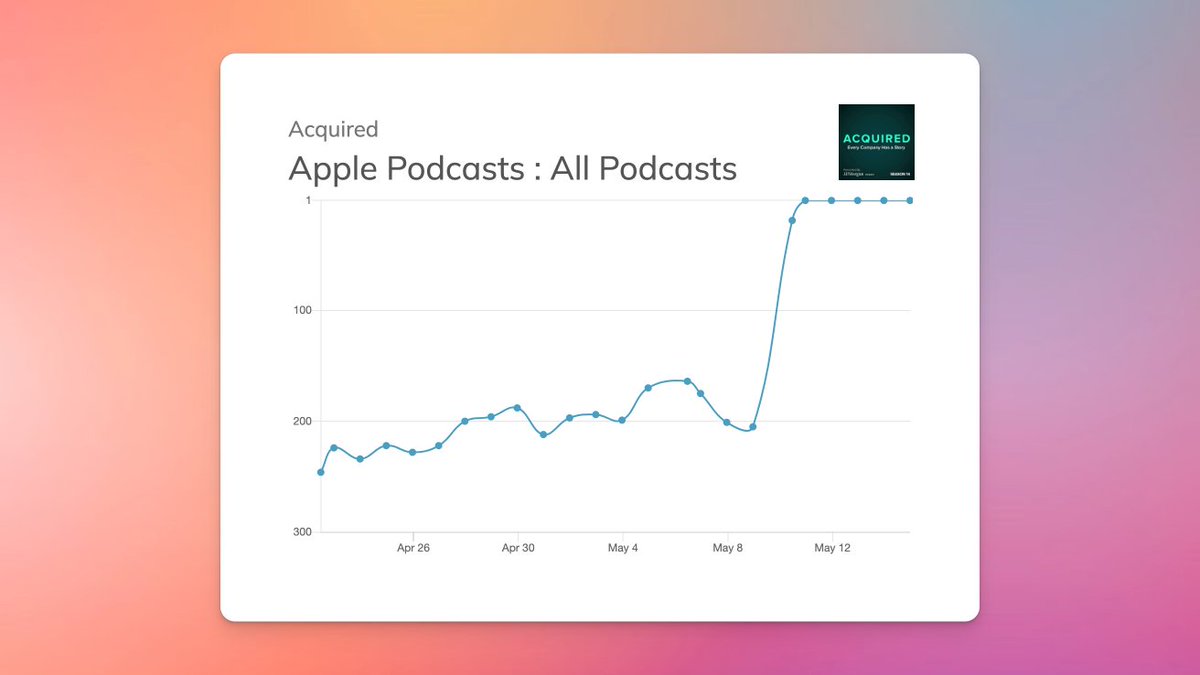 @AcquiredFM @ApplePodcasts @djrosent @gilbert @ChartableDotCom Super fun to see a podcast hosted on @TransistorFM climb the charts like this. 📈