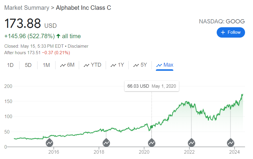 .@Google parent Alphabet shares closes at all-time high as Google catches up from disastrous start to AI race.