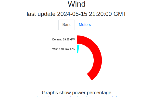 Wind and solar are currently producing 6% of UK electricity #ClimateScam

gridwatch.co.uk/WIND/percent
gridwatch.co.uk/SOLAR/percent