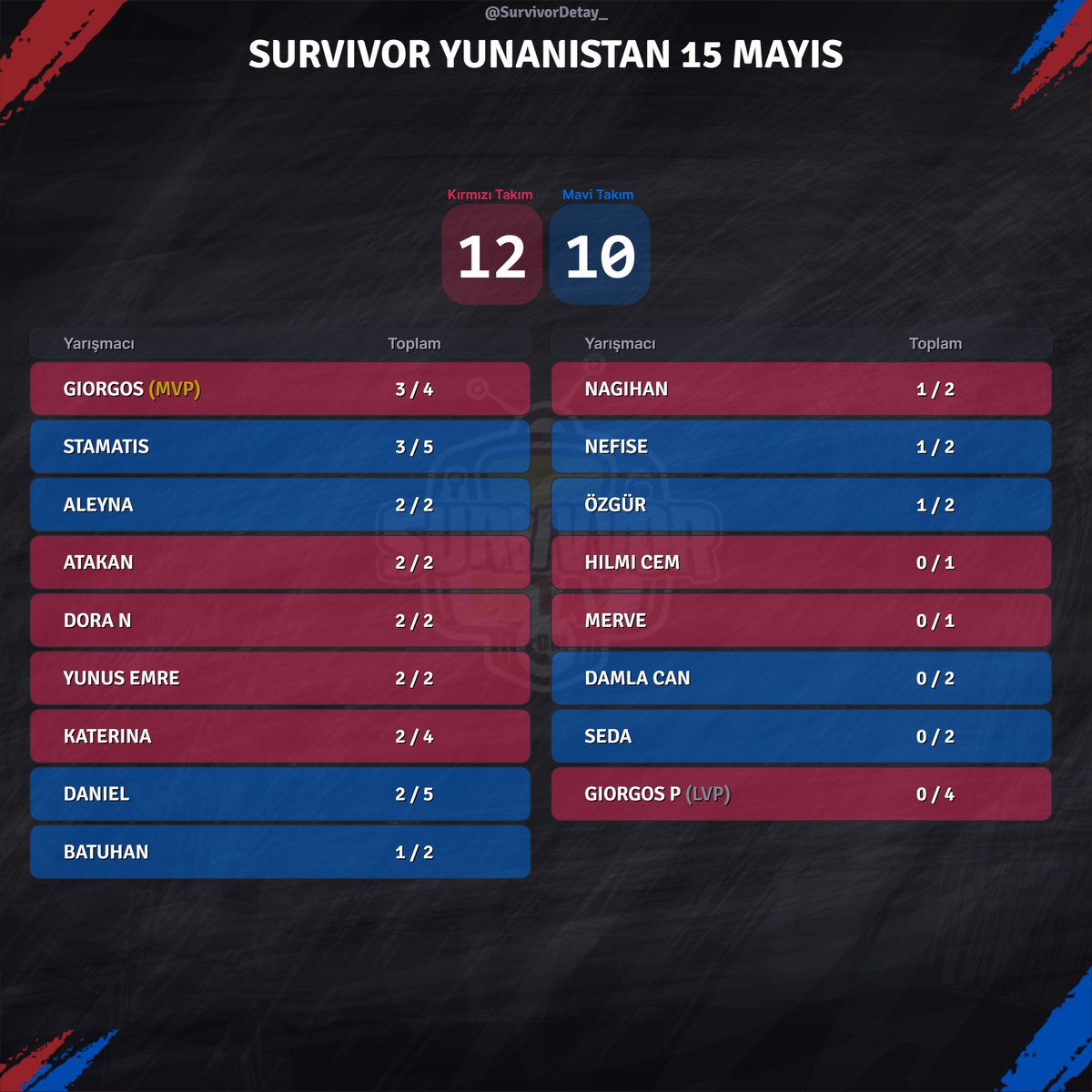 Survivor Yunanistan #15Mayıs
Kazanan 🟥 Kırmızı Takım ( 12 - 10 )
#SurvivorAllStar #SurvivorAllStar2024 #Survivor2024AllStar #Survivor2024 #Survivor #survivorekstra #SurvivorTürkiye #SurvivorGR