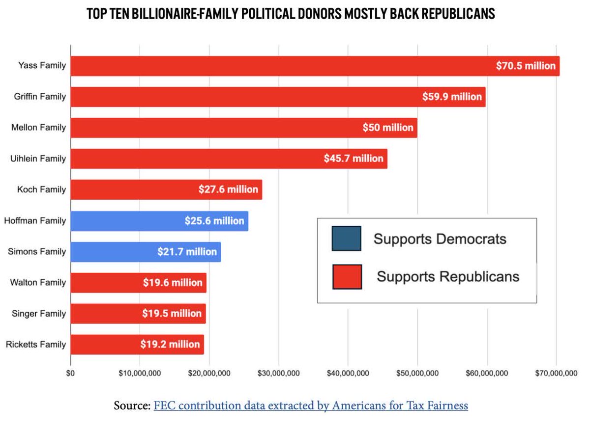 50 billionaire mega-donor families have already contributed $600 Million toward the 2024 election. This amount only equals 0.06% of their total wealth. Chump change. The equivalent donation for the average household would be about $100. #ElectionsForSale #TaxBillionaires