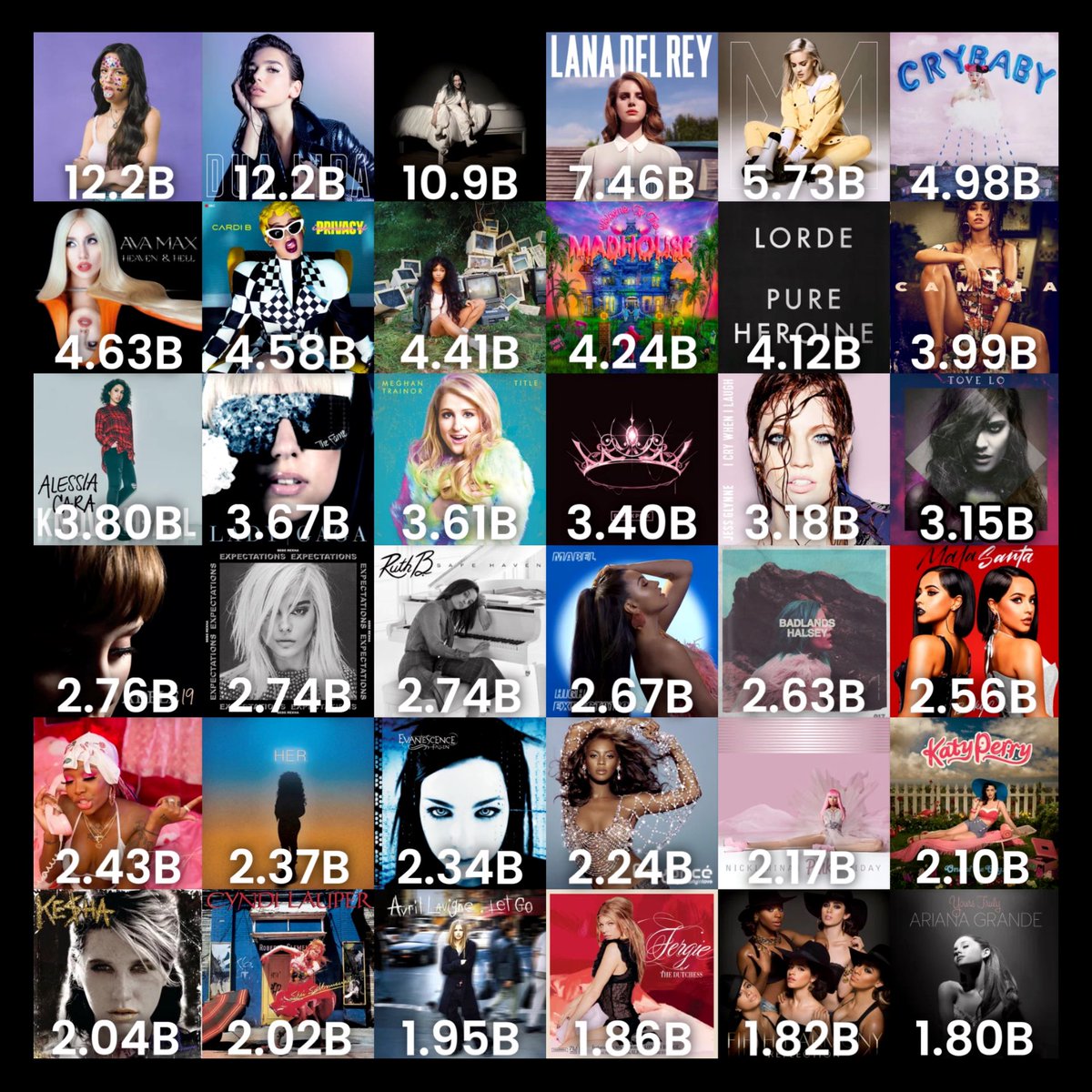 Most streamed female debut albums of all time on Spotify