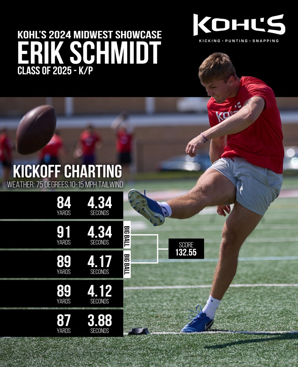 Might be the biggest #KohlsShowcase kickoff charting session from a high school athlete since @bpinion05 hit a 100-yard, 4.41-second kickoff at the Kohl's Southern Showcase in 2011.