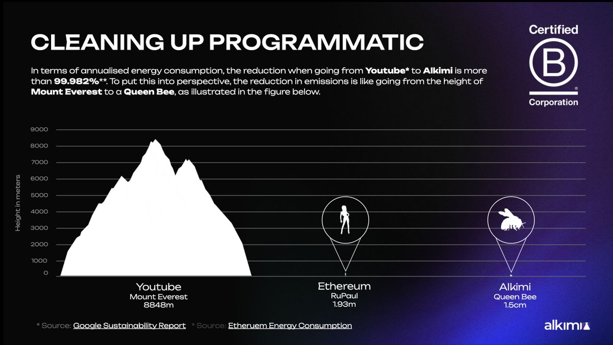 DID I MENTION THEY'RE SAVING THE PLANET? Traditional ad exchanges are power hungry - digital advertising  generate 3.5% of global greenhouse gasses every year. Brands are desperate to reduce their footprint- Alkimi are a certified BCorp- so they save customers money & the planet.