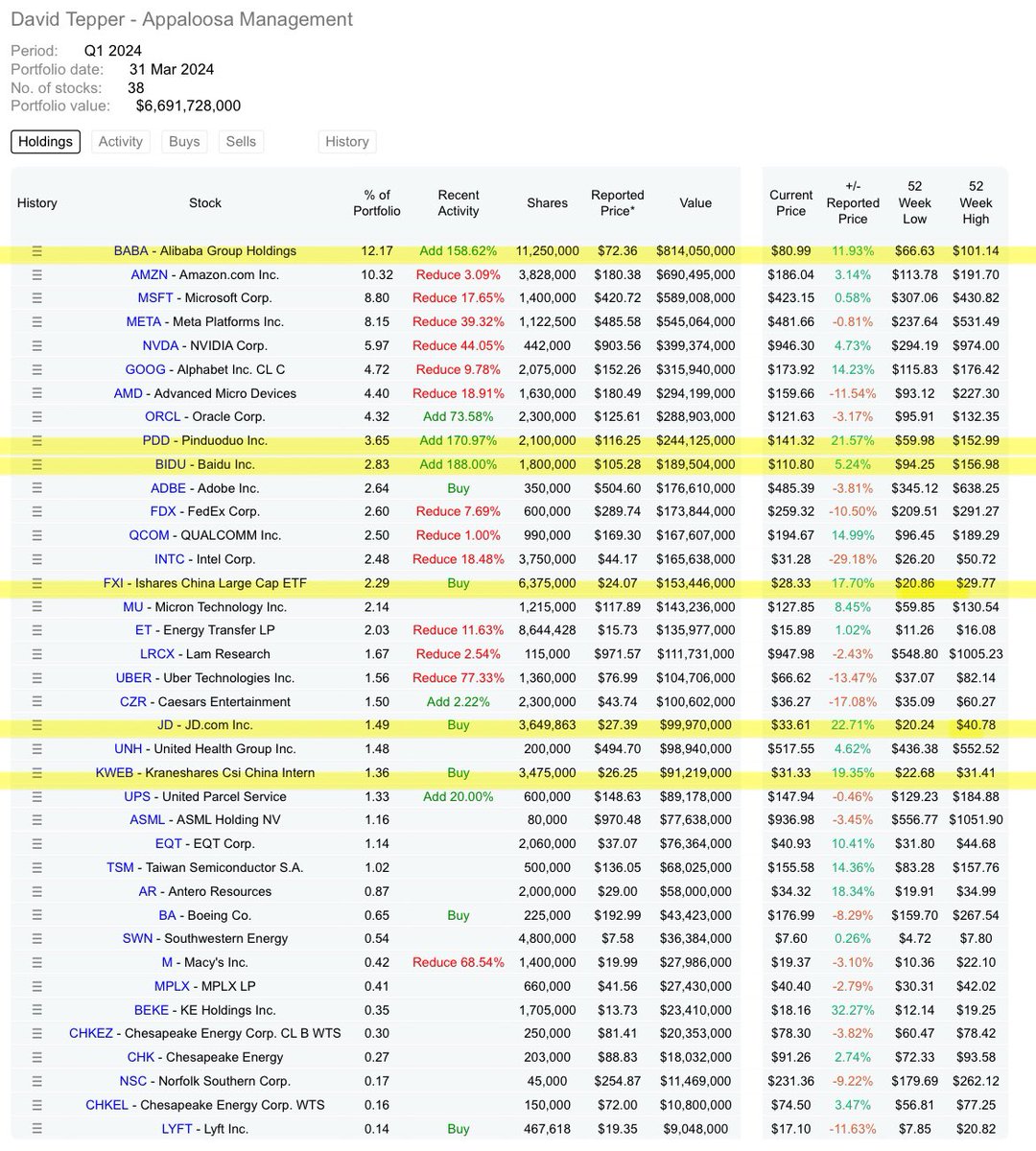 David Tepper is aggressively buying China.

2x+ on $BABA, $PDD, $BIDU and a new position in $JD, $FXI, $KWEB

Full long Chinese E-commerce