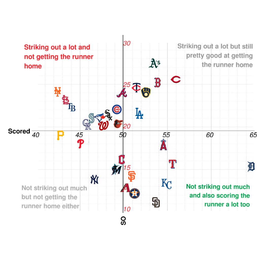 with a runner on 3rd and less than 2 outs this season. this chart is: the % of PAs resulting in the runner scoring vs. the % of PAs resulting in a strikeout