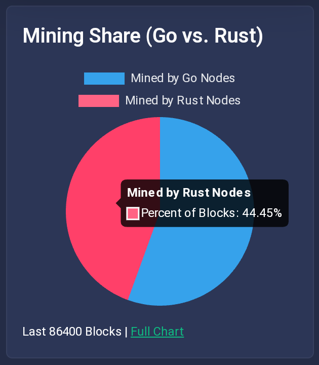 #Kaspa's #Rust nodes to 💯% in less than a week? 🤔🤨🤓

$KAS #Rustlang #Rusty #10bps