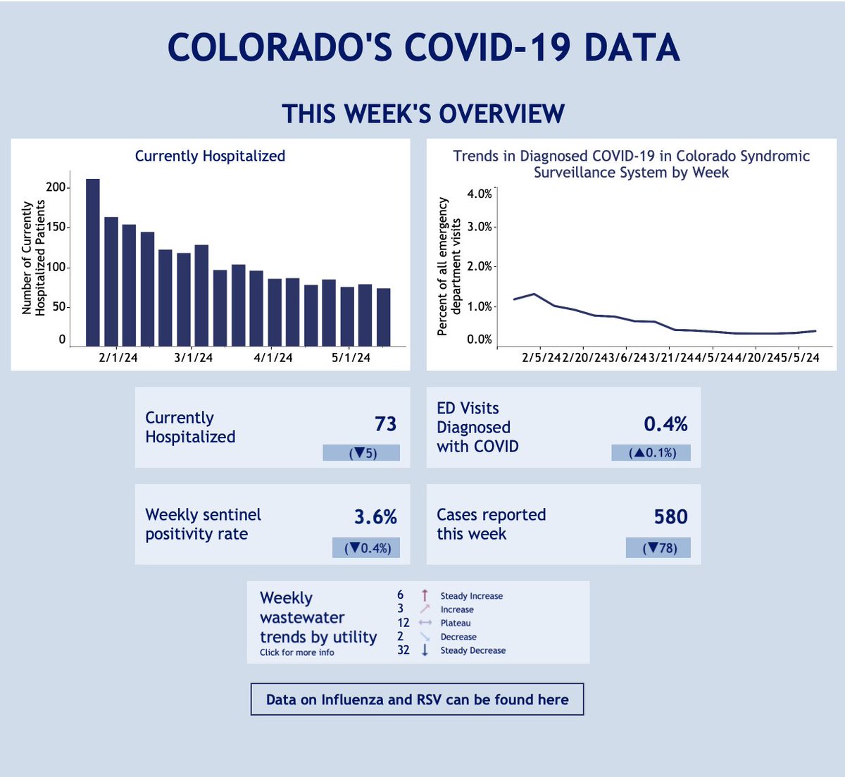COVID in Colorado Weekly Update - 5/15/24

Reported Cases drops to 580 from 657, falling 12%.

Positivity drops to 3.6%.   

Covid patients dips to 73 from 78. 

Most indicators fall slightly after a slight rise last week, but remain low.
