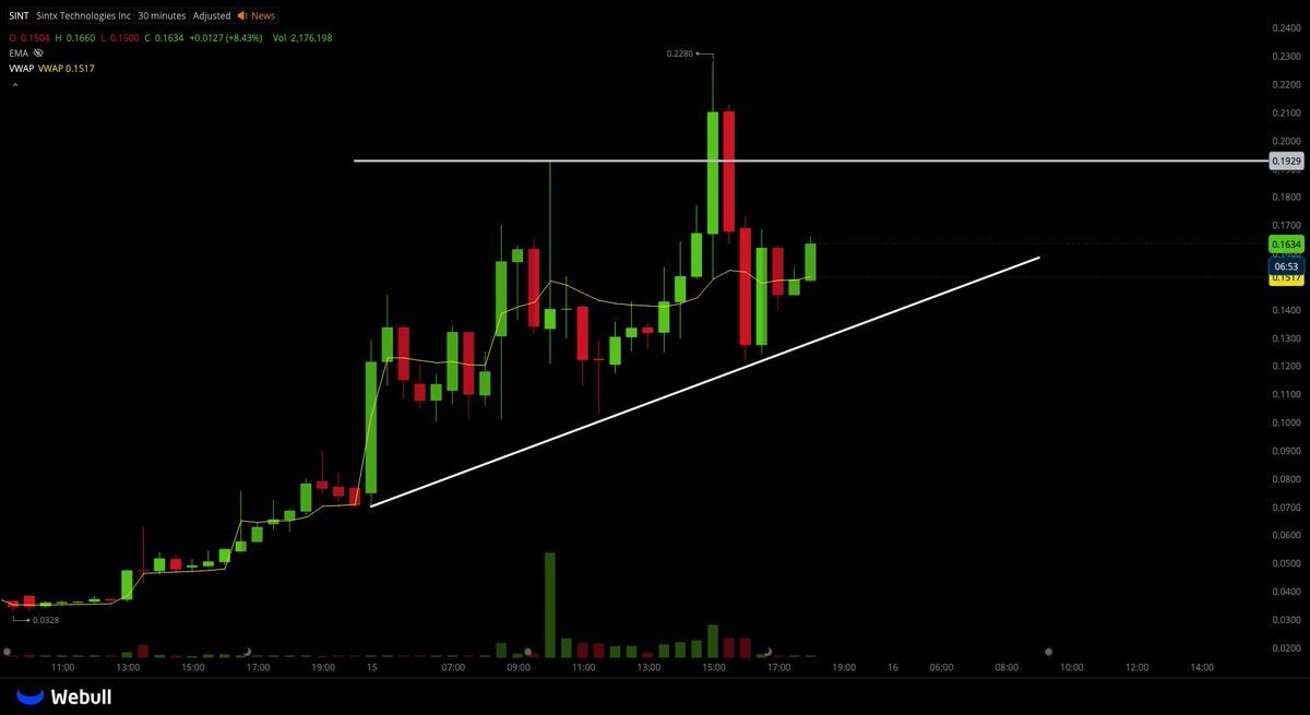 $SINT
As long as this 30 minute trendline holds, we good