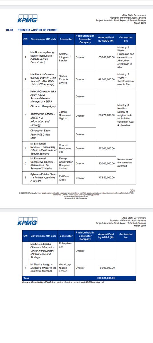 Abia State comprehensive 
KPMG report has officially been released !!!! 

Below is the list of Abia State Civil Servants who are  Directors that received 80 billion naira mapped out for airport that they later said was used  for road construction