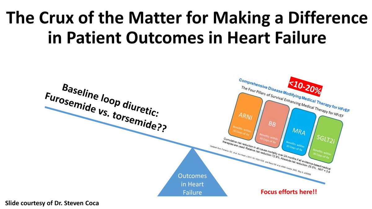 The epidemic in heart failure is not going to be altered by changing the predominant loop diuretic from furosemide to torsemide. 📌 Instead, any and all efforts should go to trying to optimize the 4 pillars of GDMT, which still suffer from far too much therapeutic inertia