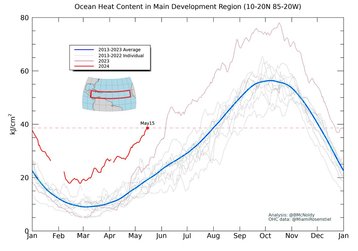 Today's ocean heat content in the Atlantic Main Development Region for #hurricanes is typically reached on August 1st. We're currently running about 2.5 months ahead of schedule.