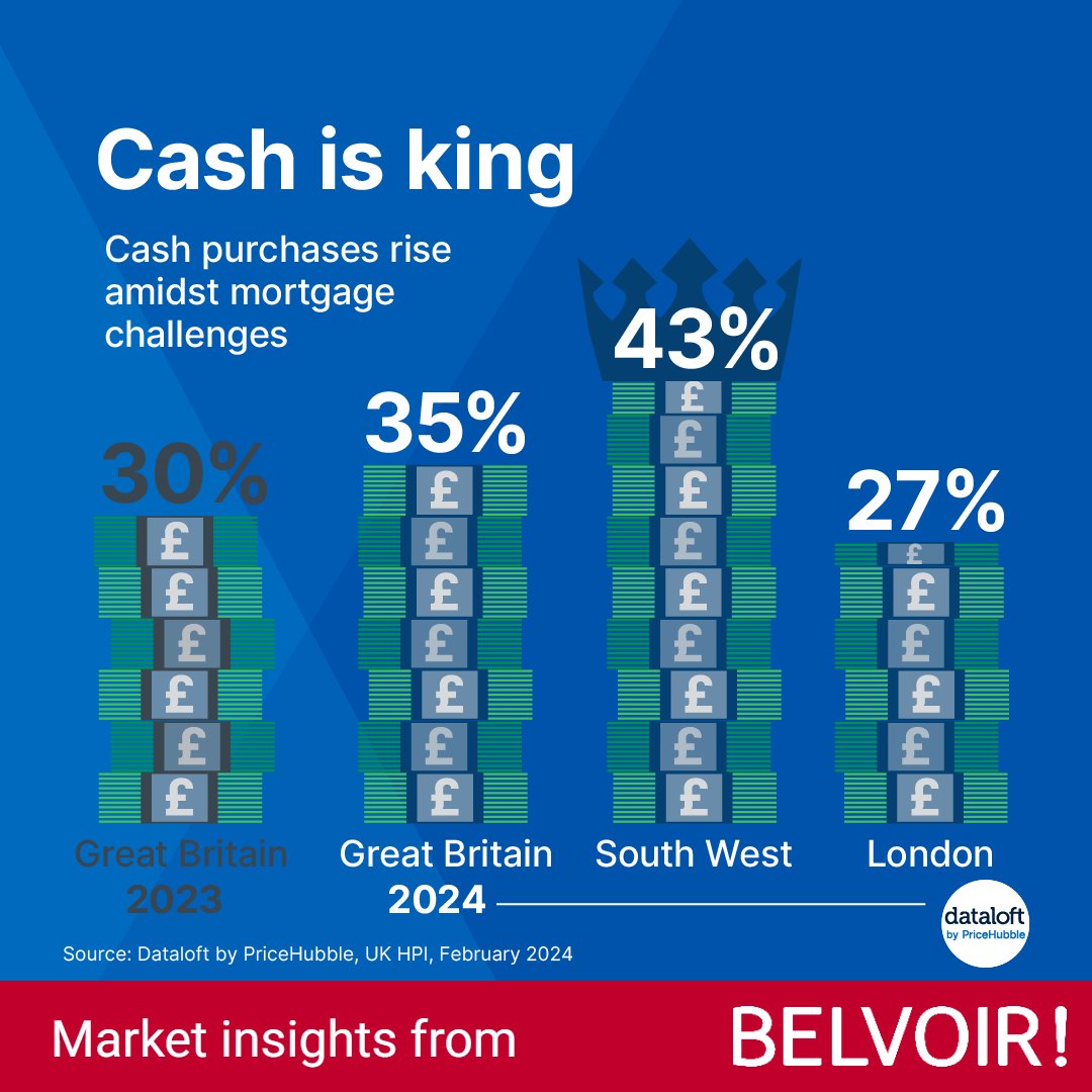 🚩 Cash is king in the property market! 💰 35% of Great Britain sales are cash, ⬆️ from 30% last year. Cash buyers hold an advantage due 2 high mortgage costs. South West leads at 43%, while London lags at 27%. For local insights, call us ☎️ or visit us online! #propertyinsights