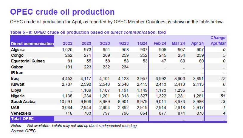 La OPEP reporta caída de la producción de Venezuela en abril a 809 mil bpd (-13) y la fuente oficial un ligero incremento a 878 mil bpd (+4).