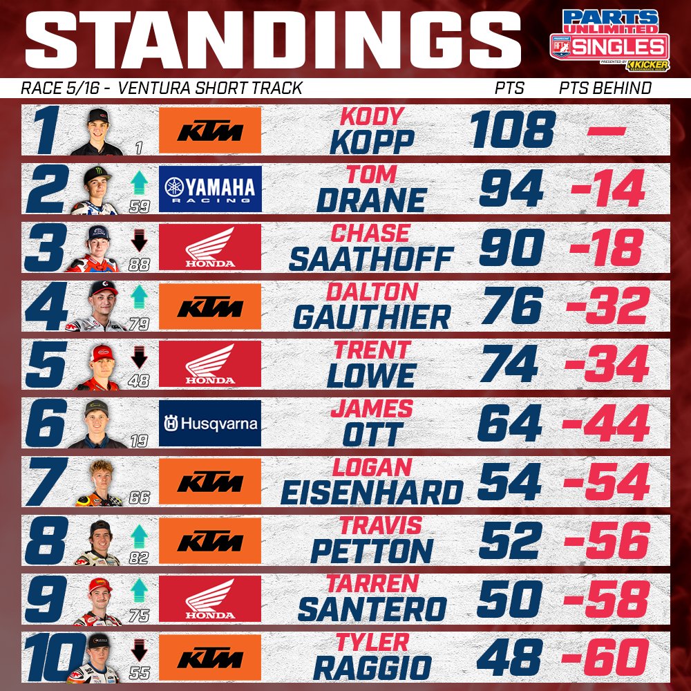 ↔️ SWIPE FOR UPDATED CHAMPIONSHIP POINTS STANDINGS AFTER THE #VenturaST! 📊 📍Next Race: #SilverDollarST in at the Silver Dollar Speedway in Chico, CA on Saturday, May 18th. Secure your tickets by tapping the 🔗 bit.ly/3Wj481W #ProgressiveAFT #AmericanFlatTrack