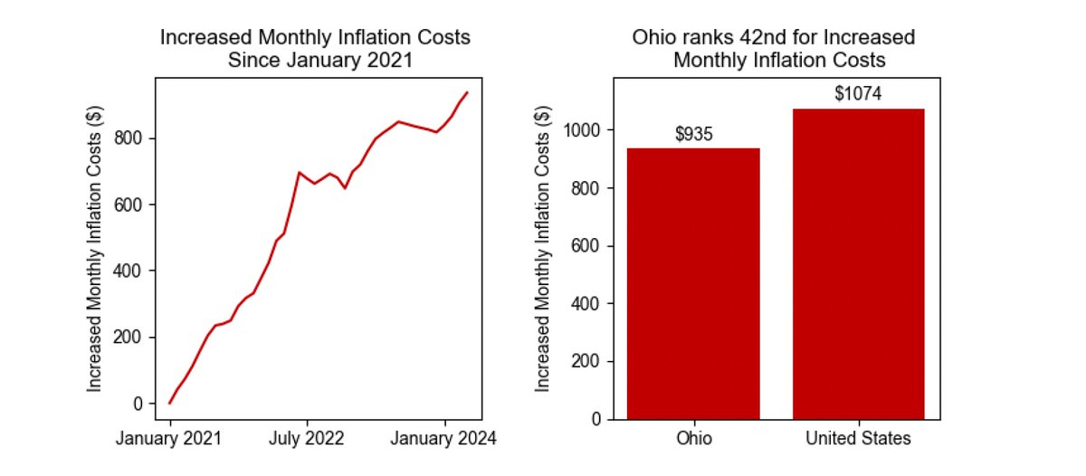 Since President Biden took office, Ohio households have had to spend over $22,000 more according to the @JECRepublicans. Ohioans pay $935 more per month for the exact same goods & services they used in January of 2021. #Bidenflation forces families to pay for Biden’s mistakes.