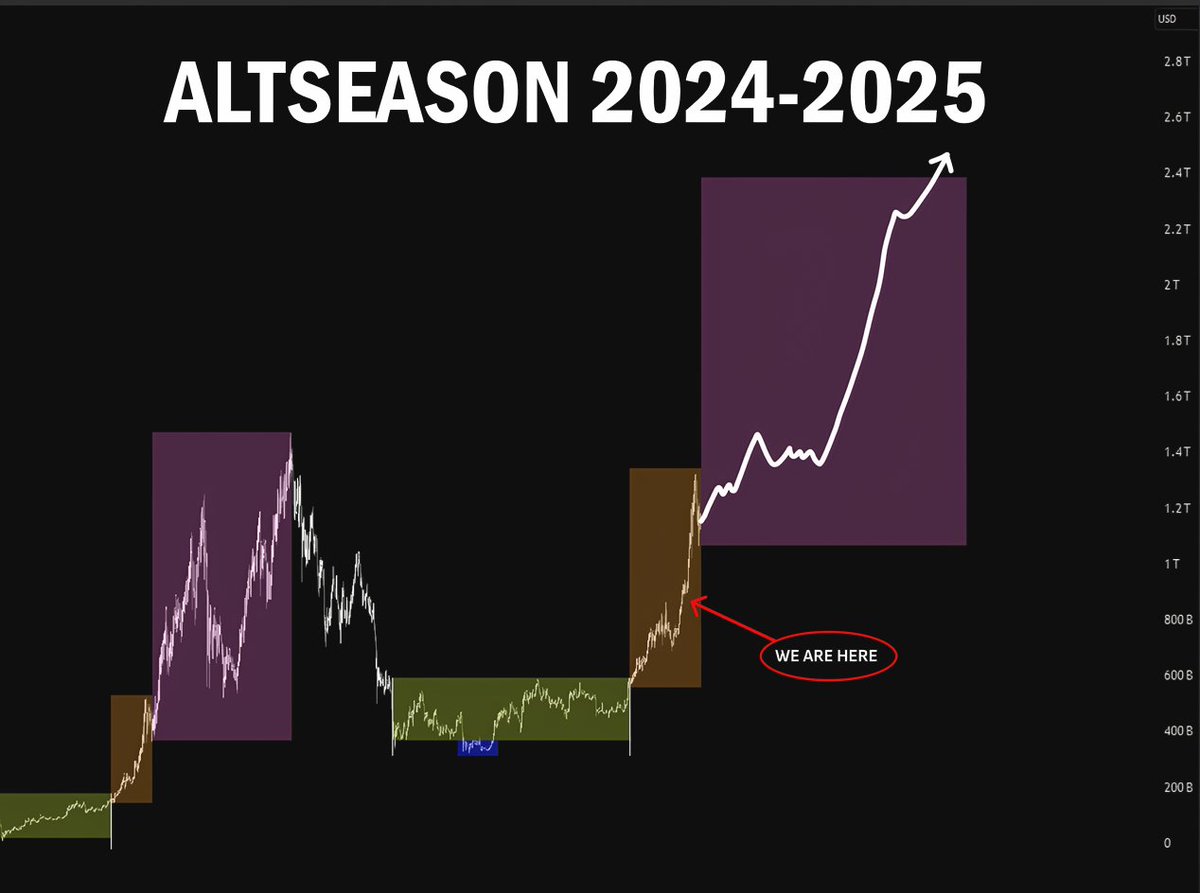 Those who make it through this cycle will see their portfolios soar by 50x-100x.

A $5k portfolio could reach $250k-$300k by 2025.

I achieved over 50x returns on some alts during the previous cycle.

Here are my top picks that I'm accumulating 👇🧵