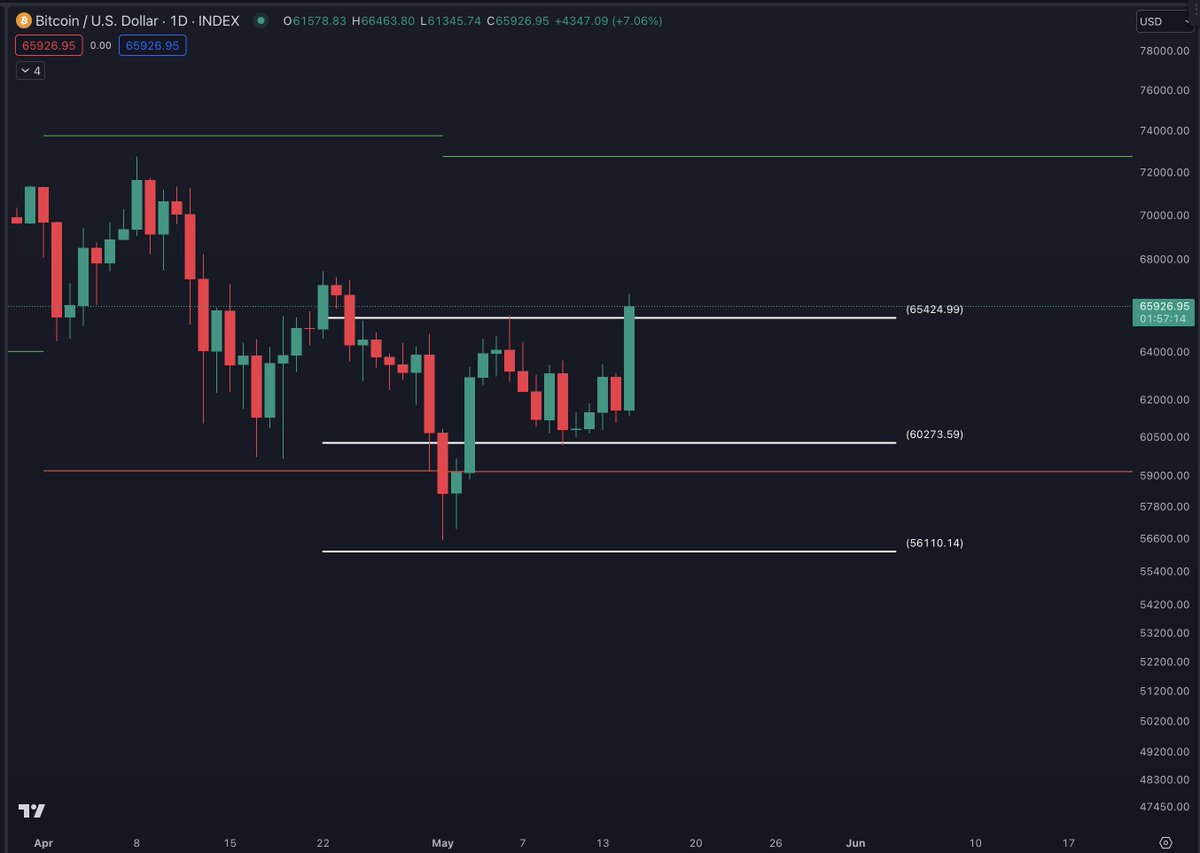 The $btc price has pumped nicely today however until we clear the green line it can still chop around.

I don't believe new lows will be coming but re-tests of supports shown will be nothing to worry about.

#crypto #btc