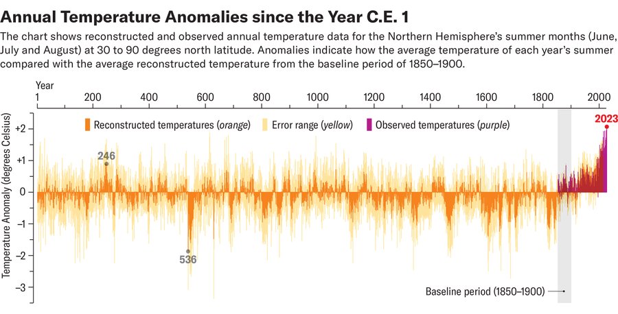 Küresel sıcaklık değişimini inceleyen araştırmacılar, 2023 yazının son 2000 yılın en sıcak yazına ev sahipliği yaptığını ortaya çıkardı.

📌Araştırma kapsamında, kuzey yarımküredeki ağaç gövdelerinden alınan kesitler incelendi.