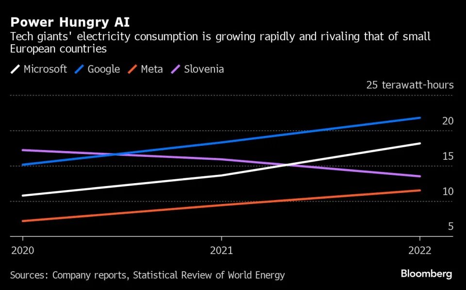$GOOGL $MSFT $META
Google、Microsoft、Metaはすでに、スロベニアのようなヨーロッパの小国よりも多くの電力を消費している。

「AIブーム」で「GPU特需」が起きたように、「AIデータセンター」で「電力特需」が起こることは確実。