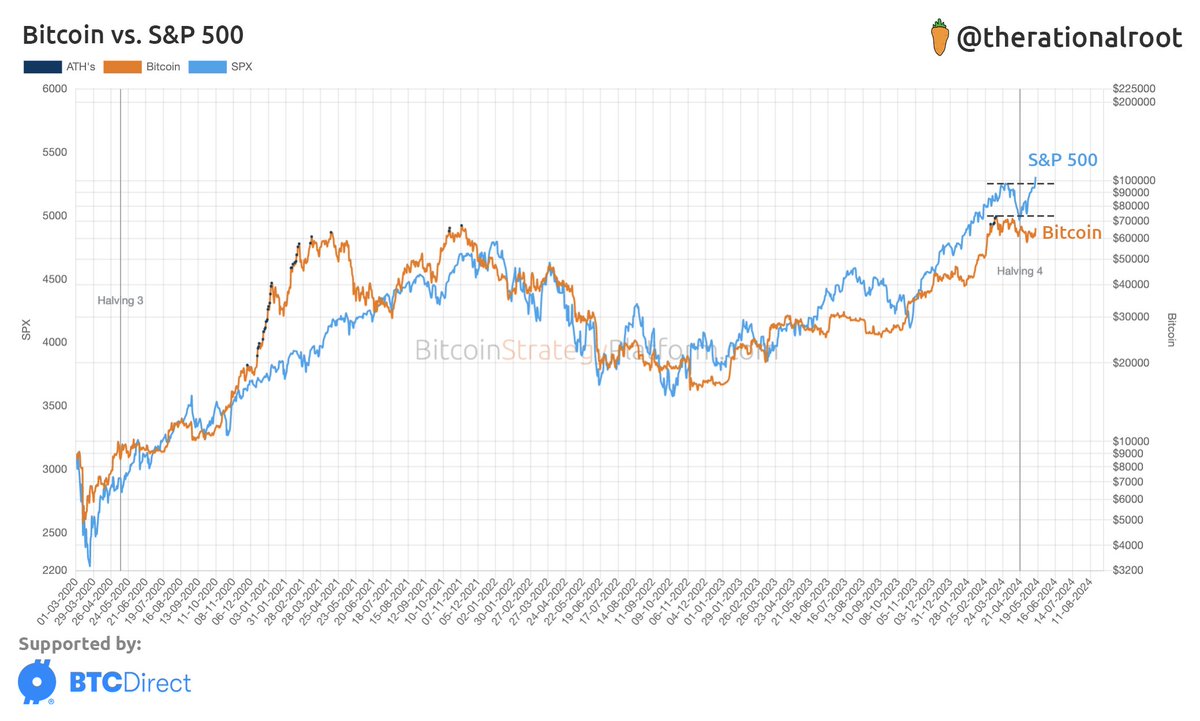 New ATH for S&P 500. #Bitcoin 👀