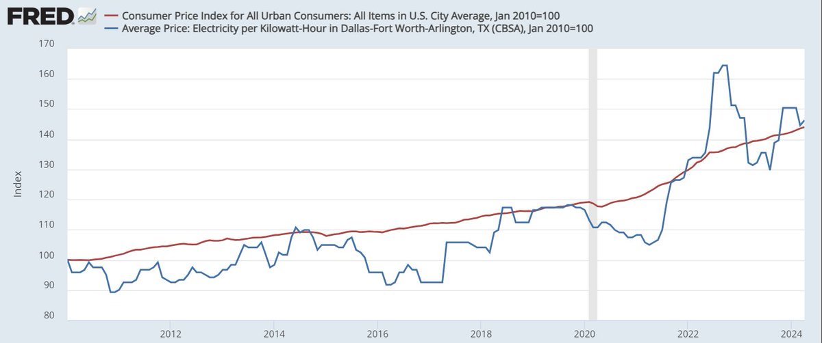 Texas electricity prices have gone up due to US dollar inflation, not #bitcoin mining