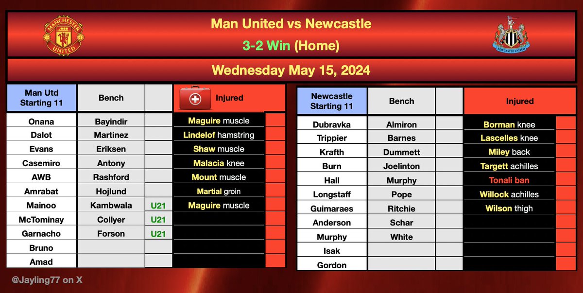 Finally a win for Man United! Here's the lineup and benches, plus injuries for both United and Newcastle: