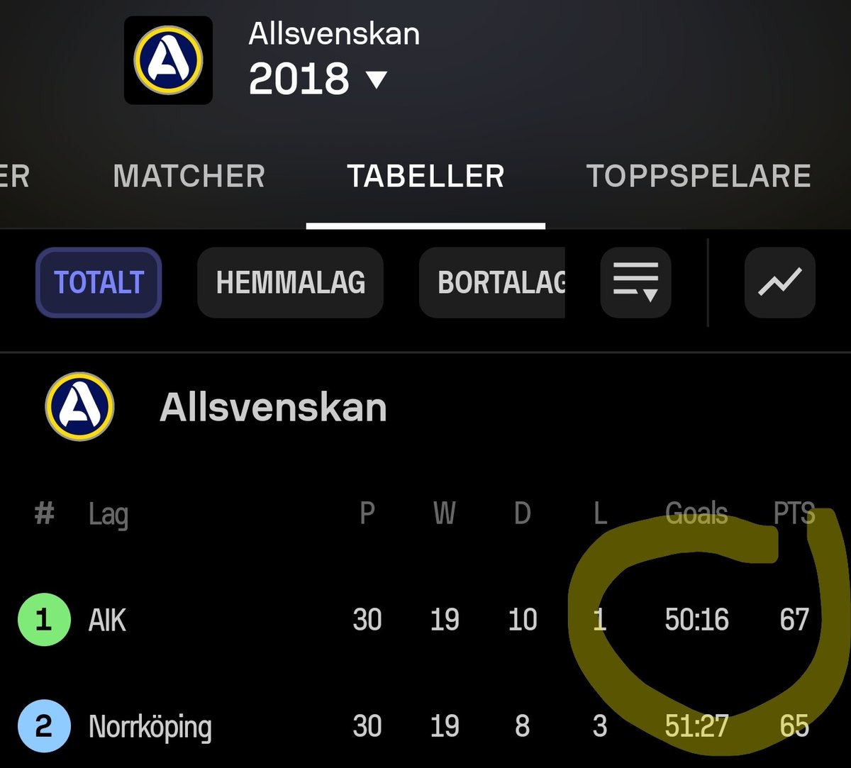 CassePer's tweet photo. @AIKfotboll Det var tider det 🖤💛 https://t.co/zfwItNVPmU