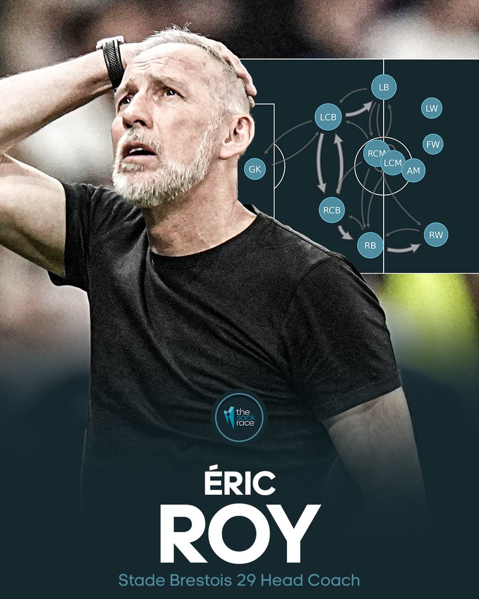 Brest have qualified for the Champions League for the first time ever. Their manager? Éric Roy. The now 55-year-old was appointed in January 2023 and his only previous managerial role was in charge of Nice from 2010 to 2011. In his first full campaign in charge of Brest, he's