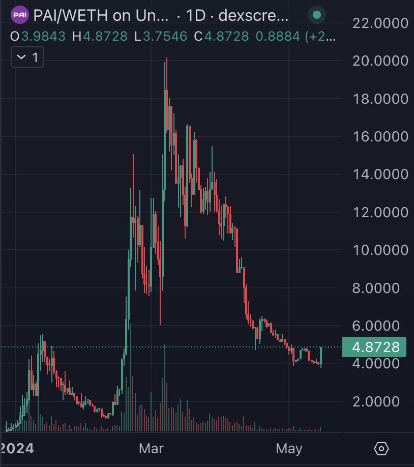 Two of my favorite coins beginning to show some life. $PEAS and $PAI szn starts soon. Both teams have been delivering consistent updates. Each coins tech is in a much better place than it was at their ath's. Only a matter of time.